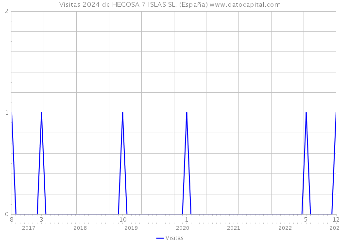 Visitas 2024 de HEGOSA 7 ISLAS SL. (España) 