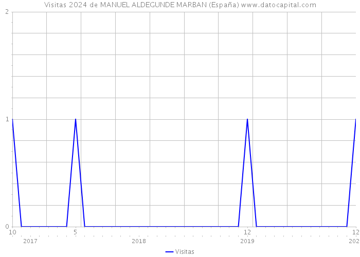 Visitas 2024 de MANUEL ALDEGUNDE MARBAN (España) 