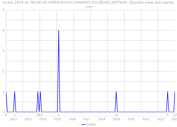 Visitas 2024 de TECNICAS HIDRAULICAS CANARIAS SOCIEDAD LIMITADA. (España) 