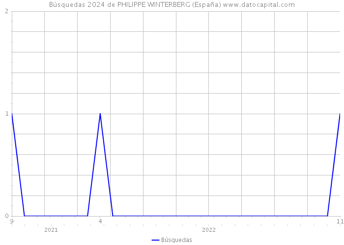 Búsquedas 2024 de PHILIPPE WINTERBERG (España) 