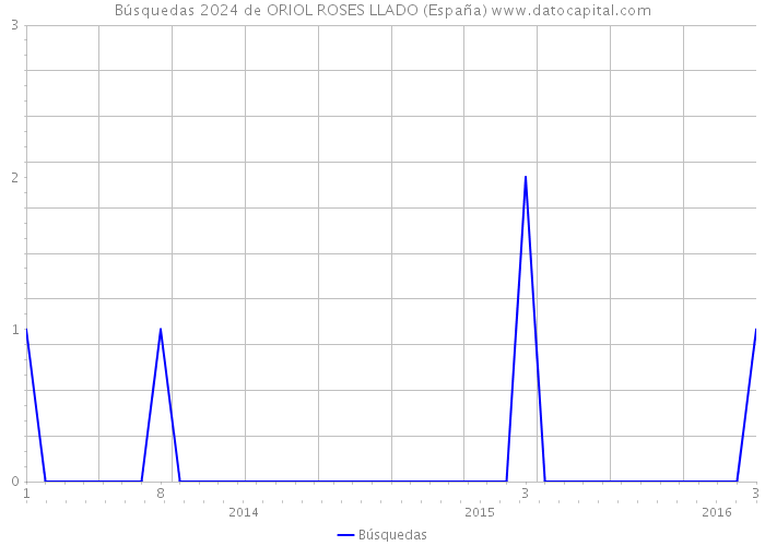 Búsquedas 2024 de ORIOL ROSES LLADO (España) 