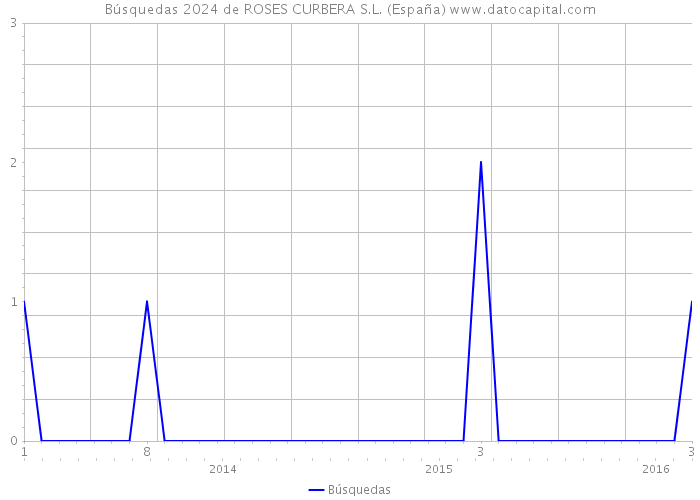 Búsquedas 2024 de ROSES CURBERA S.L. (España) 