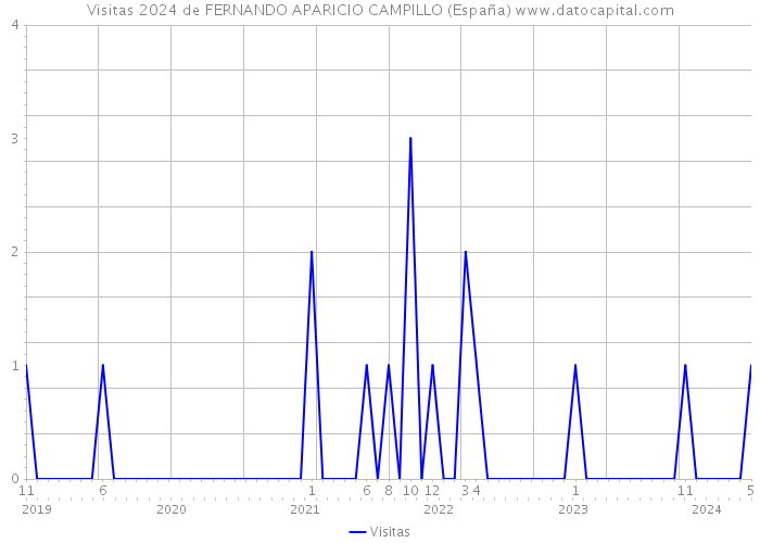 Visitas 2024 de FERNANDO APARICIO CAMPILLO (España) 