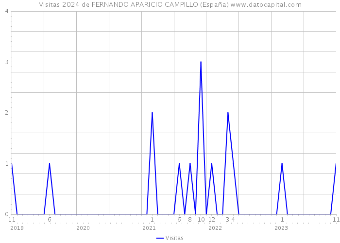 Visitas 2024 de FERNANDO APARICIO CAMPILLO (España) 