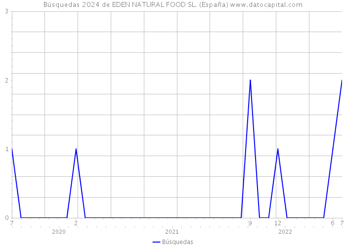 Búsquedas 2024 de EDEN NATURAL FOOD SL. (España) 