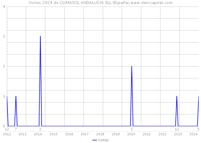 Visitas 2024 de CLIMASOL ANDALUCIA SLL (España) 
