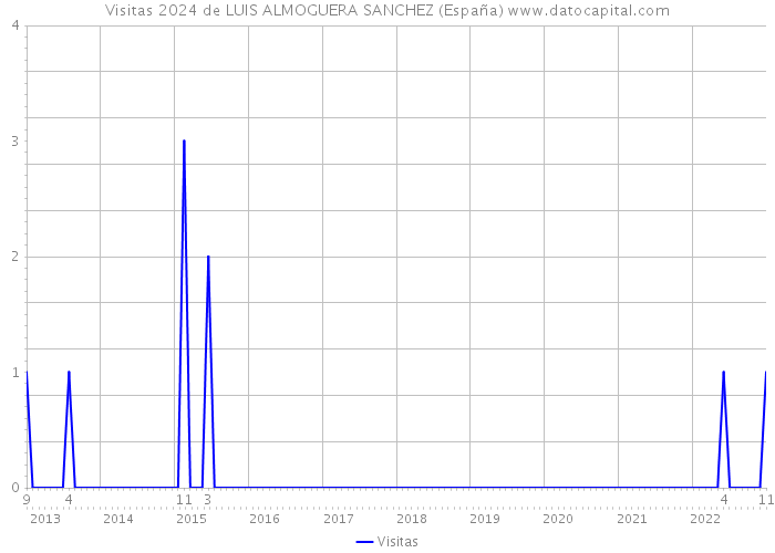 Visitas 2024 de LUIS ALMOGUERA SANCHEZ (España) 