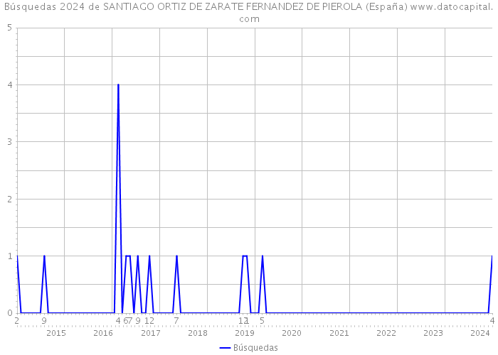 Búsquedas 2024 de SANTIAGO ORTIZ DE ZARATE FERNANDEZ DE PIEROLA (España) 