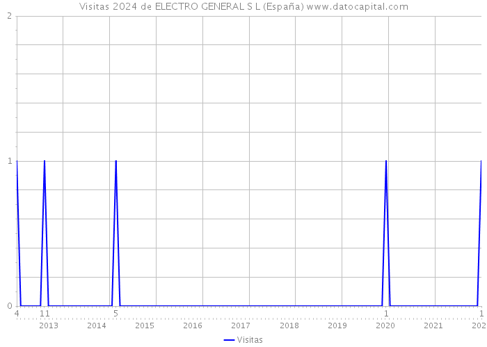 Visitas 2024 de ELECTRO GENERAL S L (España) 