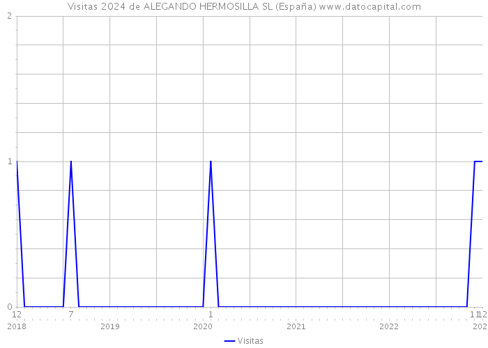 Visitas 2024 de ALEGANDO HERMOSILLA SL (España) 