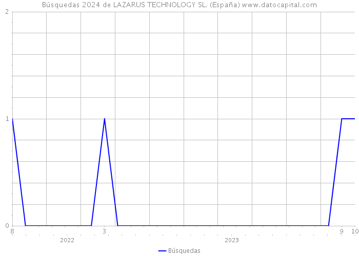 Búsquedas 2024 de LAZARUS TECHNOLOGY SL. (España) 