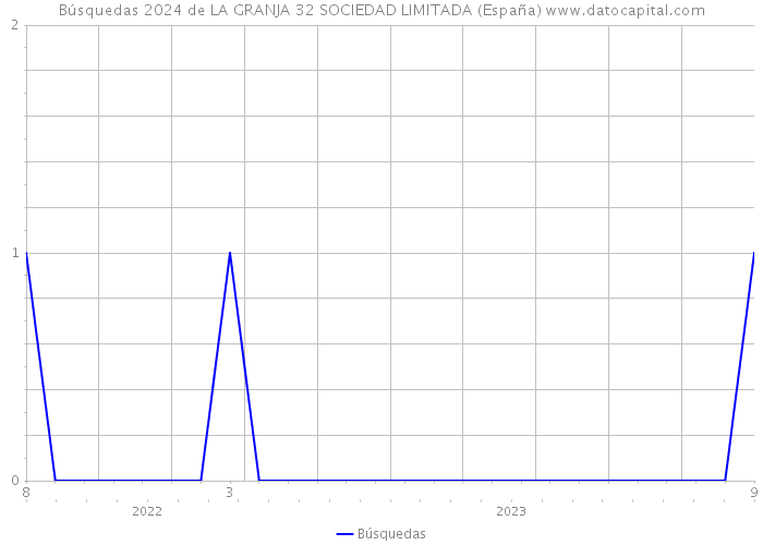 Búsquedas 2024 de LA GRANJA 32 SOCIEDAD LIMITADA (España) 