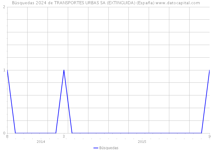 Búsquedas 2024 de TRANSPORTES URBAS SA (EXTINGUIDA) (España) 