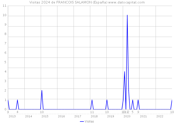 Visitas 2024 de FRANCOIS SALAMON (España) 