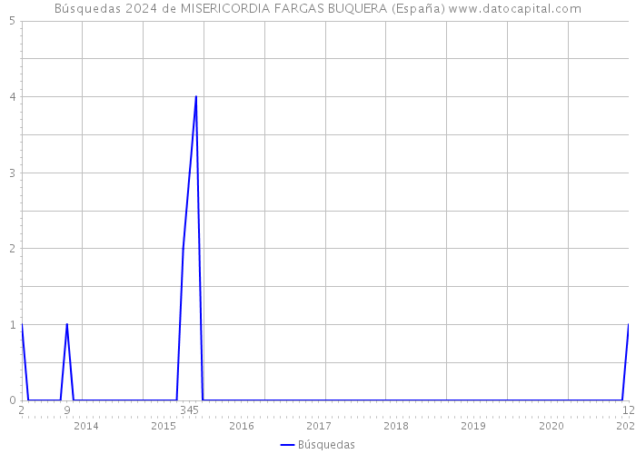 Búsquedas 2024 de MISERICORDIA FARGAS BUQUERA (España) 