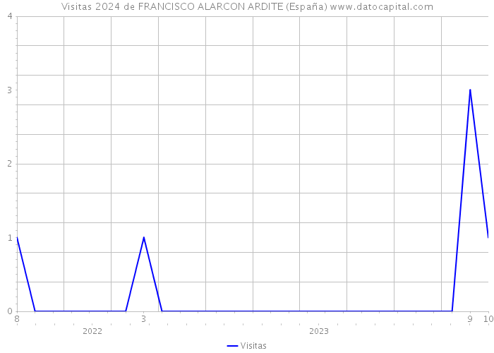 Visitas 2024 de FRANCISCO ALARCON ARDITE (España) 