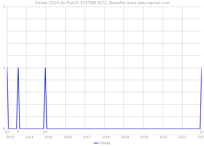Visitas 2024 de PLACK SYSTEM SCCL (España) 