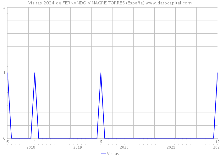Visitas 2024 de FERNANDO VINAGRE TORRES (España) 