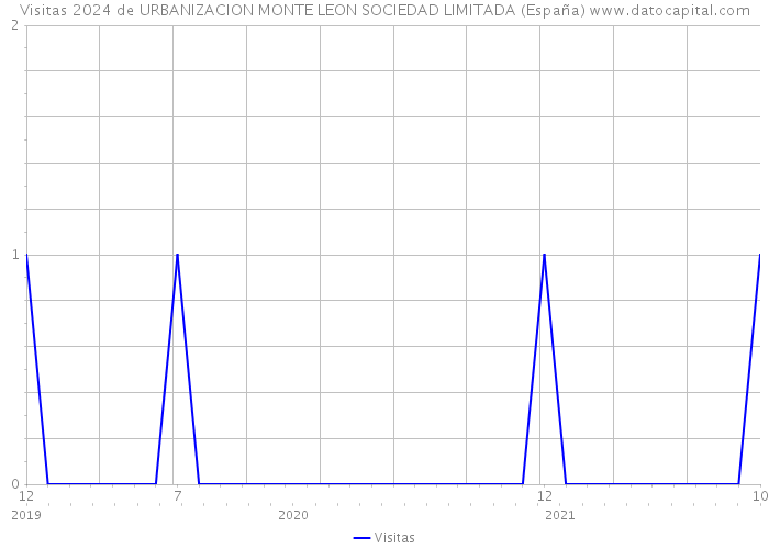 Visitas 2024 de URBANIZACION MONTE LEON SOCIEDAD LIMITADA (España) 