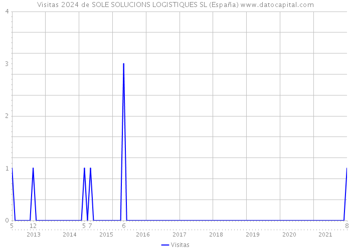 Visitas 2024 de SOLE SOLUCIONS LOGISTIQUES SL (España) 