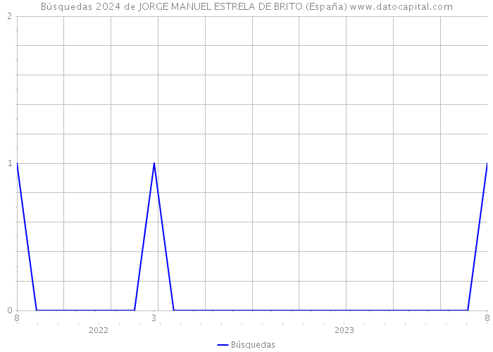 Búsquedas 2024 de JORGE MANUEL ESTRELA DE BRITO (España) 
