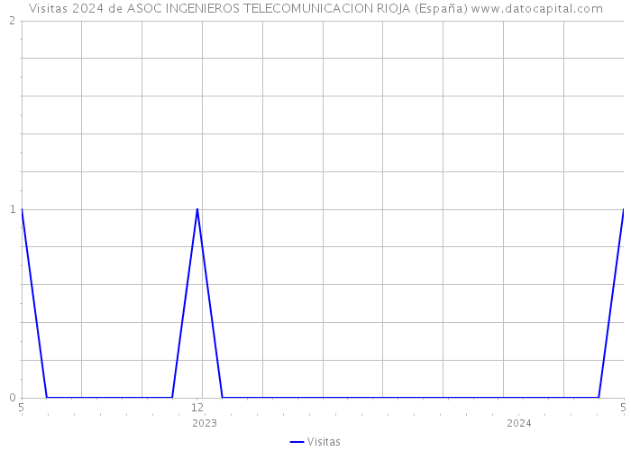 Visitas 2024 de ASOC INGENIEROS TELECOMUNICACION RIOJA (España) 