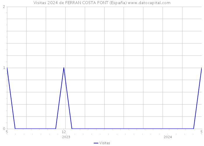 Visitas 2024 de FERRAN COSTA FONT (España) 