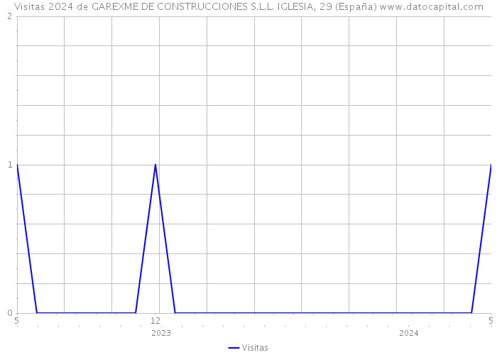 Visitas 2024 de GAREXME DE CONSTRUCCIONES S.L.L. IGLESIA, 29 (España) 