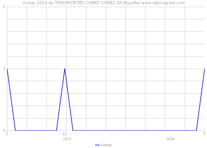Visitas 2024 de TRANSPORTES GOMEZ GOMEZ SA (España) 