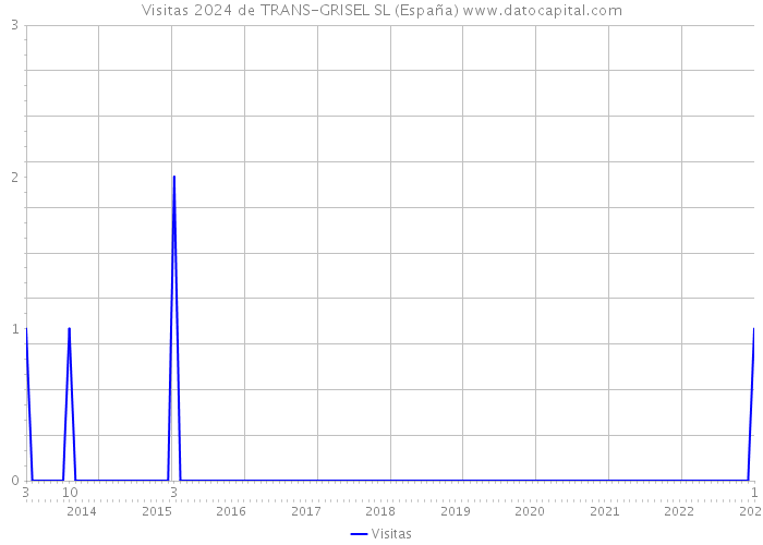 Visitas 2024 de TRANS-GRISEL SL (España) 