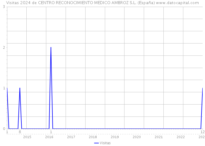 Visitas 2024 de CENTRO RECONOCIMIENTO MEDICO AMBROZ S.L. (España) 