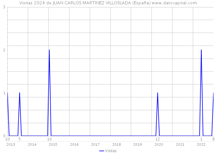 Visitas 2024 de JUAN CARLOS MARTINEZ VILLOSLADA (España) 