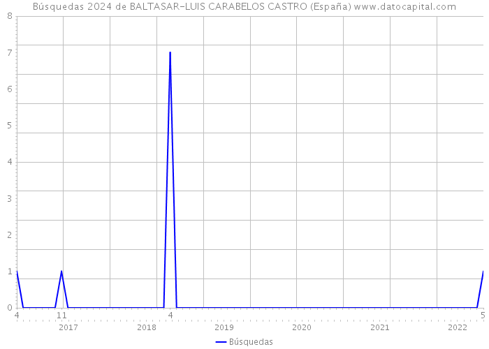 Búsquedas 2024 de BALTASAR-LUIS CARABELOS CASTRO (España) 