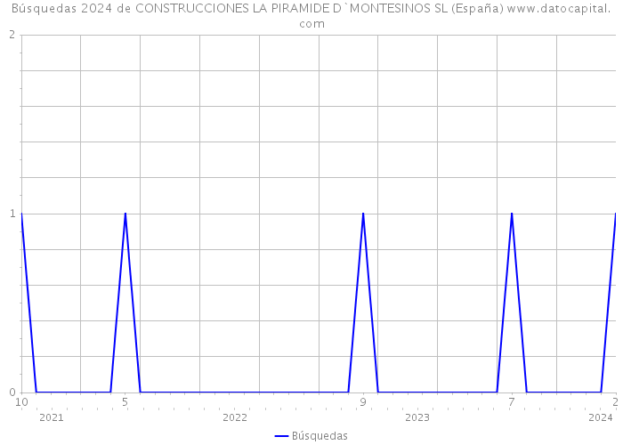 Búsquedas 2024 de CONSTRUCCIONES LA PIRAMIDE D`MONTESINOS SL (España) 