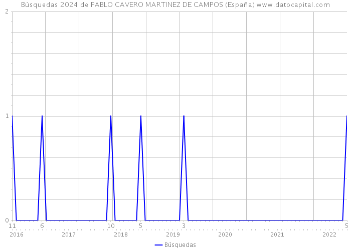 Búsquedas 2024 de PABLO CAVERO MARTINEZ DE CAMPOS (España) 
