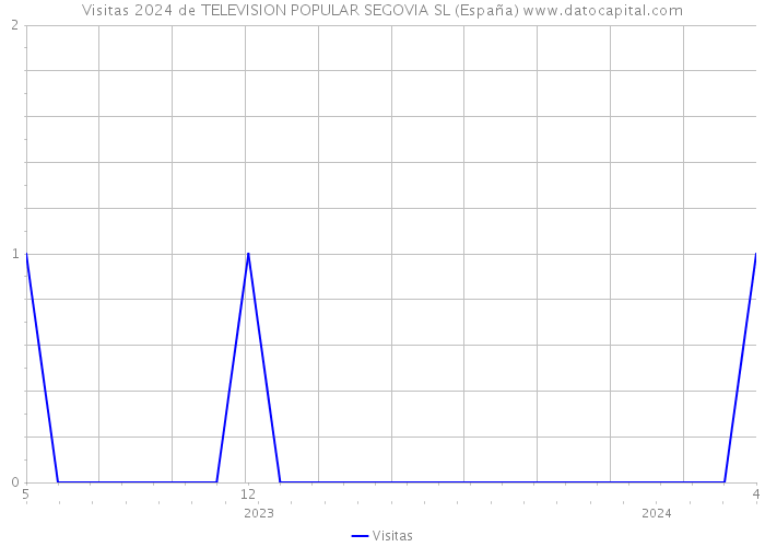 Visitas 2024 de TELEVISION POPULAR SEGOVIA SL (España) 