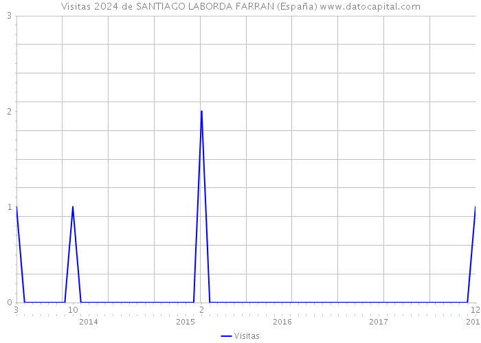 Visitas 2024 de SANTIAGO LABORDA FARRAN (España) 