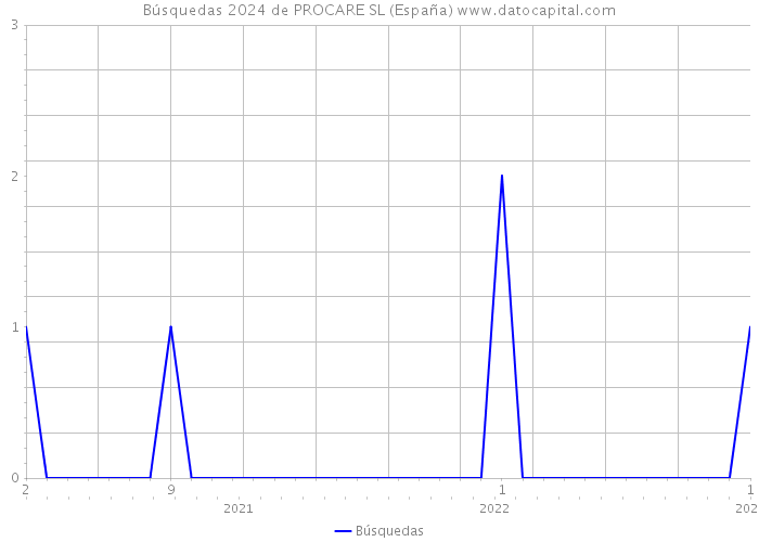 Búsquedas 2024 de PROCARE SL (España) 
