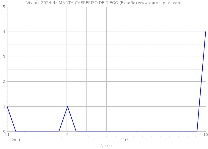 Visitas 2024 de MARTA CABRERIZO DE DIEGO (España) 