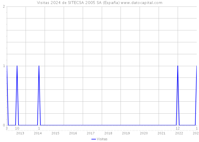 Visitas 2024 de SITECSA 2005 SA (España) 