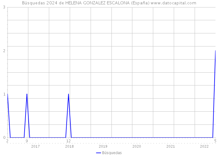 Búsquedas 2024 de HELENA GONZALEZ ESCALONA (España) 