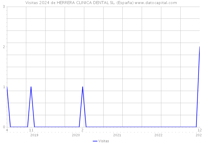 Visitas 2024 de HERRERA CLINICA DENTAL SL. (España) 