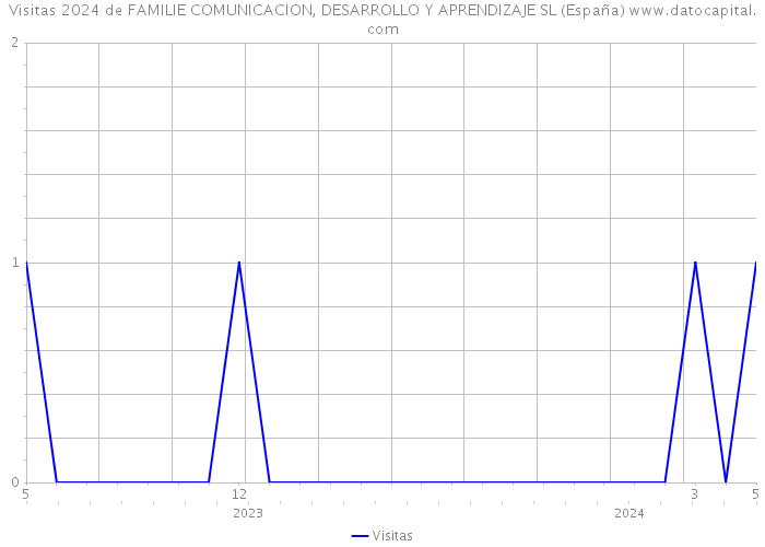 Visitas 2024 de FAMILIE COMUNICACION, DESARROLLO Y APRENDIZAJE SL (España) 