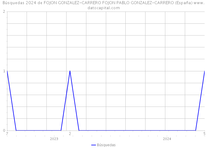 Búsquedas 2024 de FOJON GONZALEZ-CARRERO FOJON PABLO GONZALEZ-CARRERO (España) 