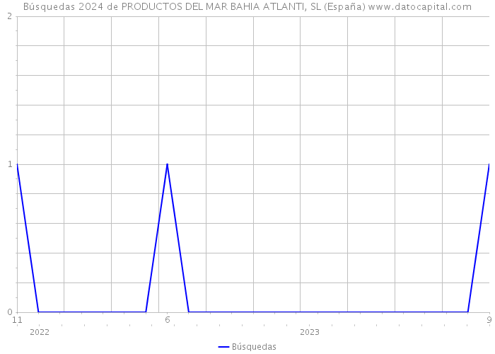 Búsquedas 2024 de PRODUCTOS DEL MAR BAHIA ATLANTI, SL (España) 