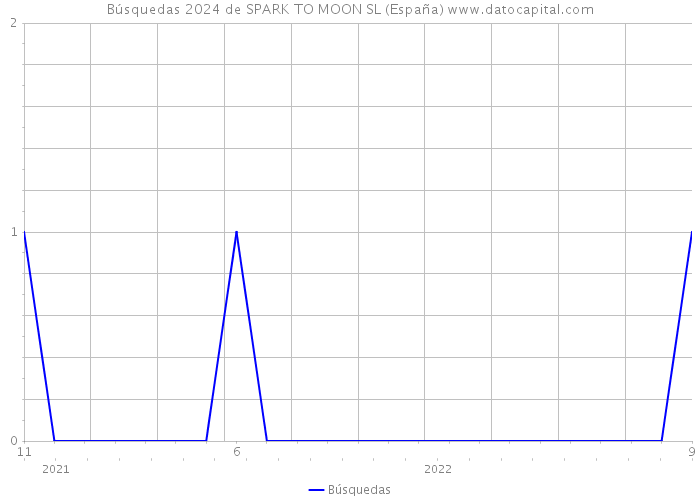 Búsquedas 2024 de SPARK TO MOON SL (España) 