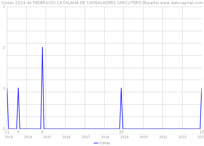 Visitas 2024 de FEDERACIO CATALANA DE CANSALADERS XARCUTERS (España) 
