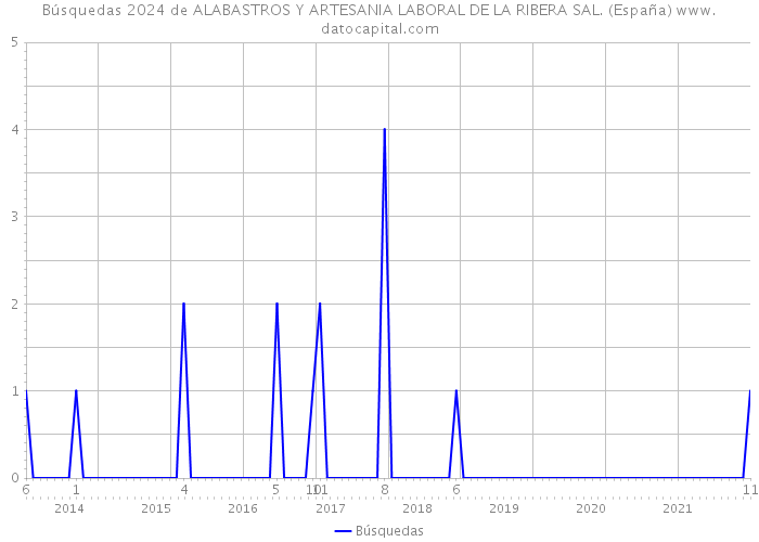 Búsquedas 2024 de ALABASTROS Y ARTESANIA LABORAL DE LA RIBERA SAL. (España) 