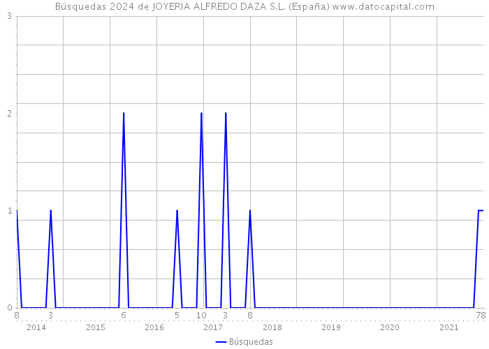 Búsquedas 2024 de JOYERIA ALFREDO DAZA S.L. (España) 