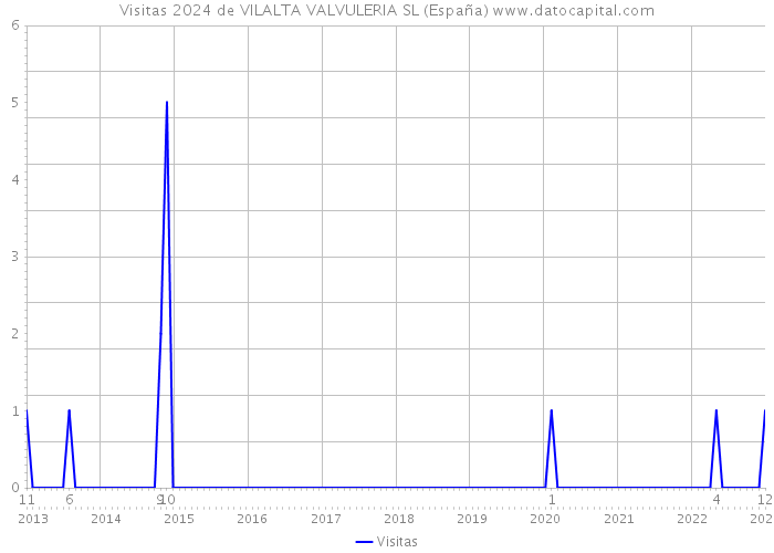 Visitas 2024 de VILALTA VALVULERIA SL (España) 